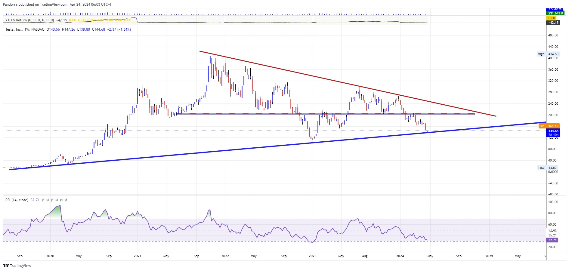 BATS:TSLA Chart Image by PandorraResearch