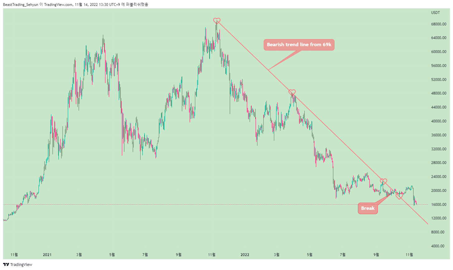 BINANCE:BTCUSDT Chart Image by BeastTrading_Sehyun