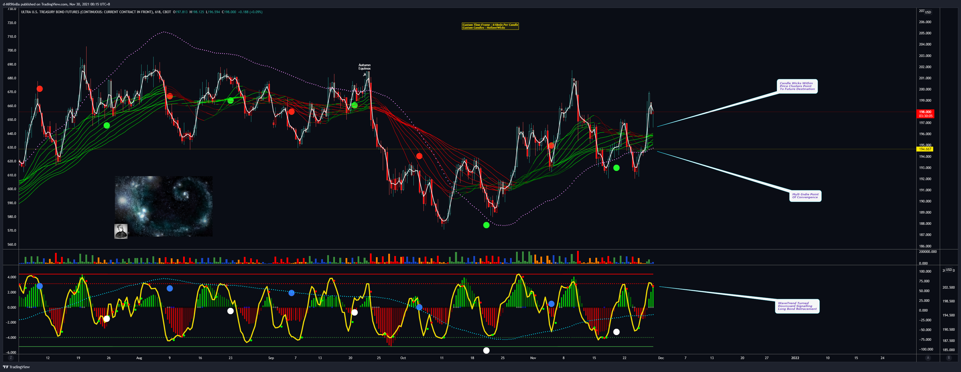 CBOT:UB1! Chart Image by d-MR96nBa