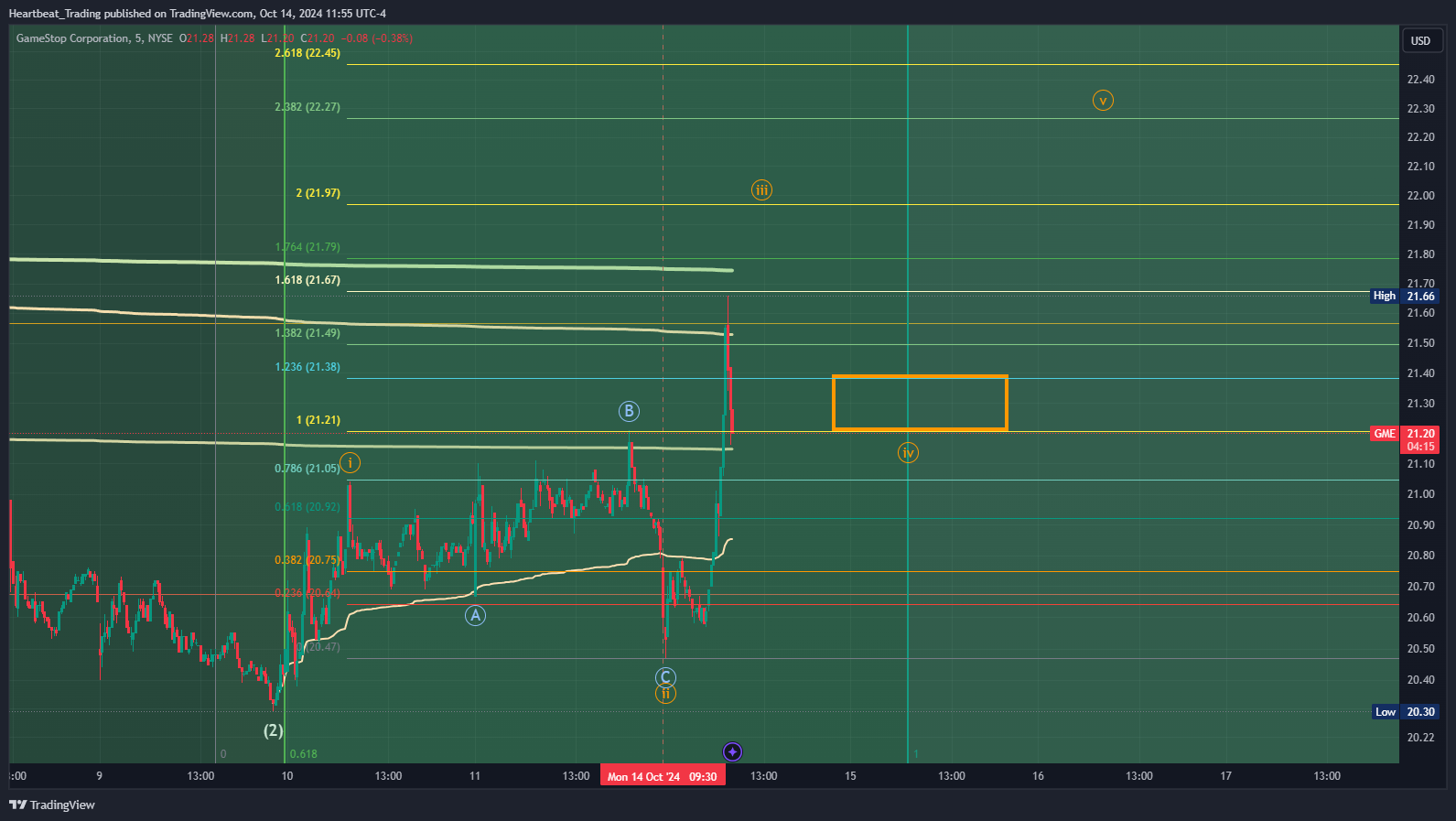 BATS:GMEチャート画像 - Heartbeat_Tradingの投稿