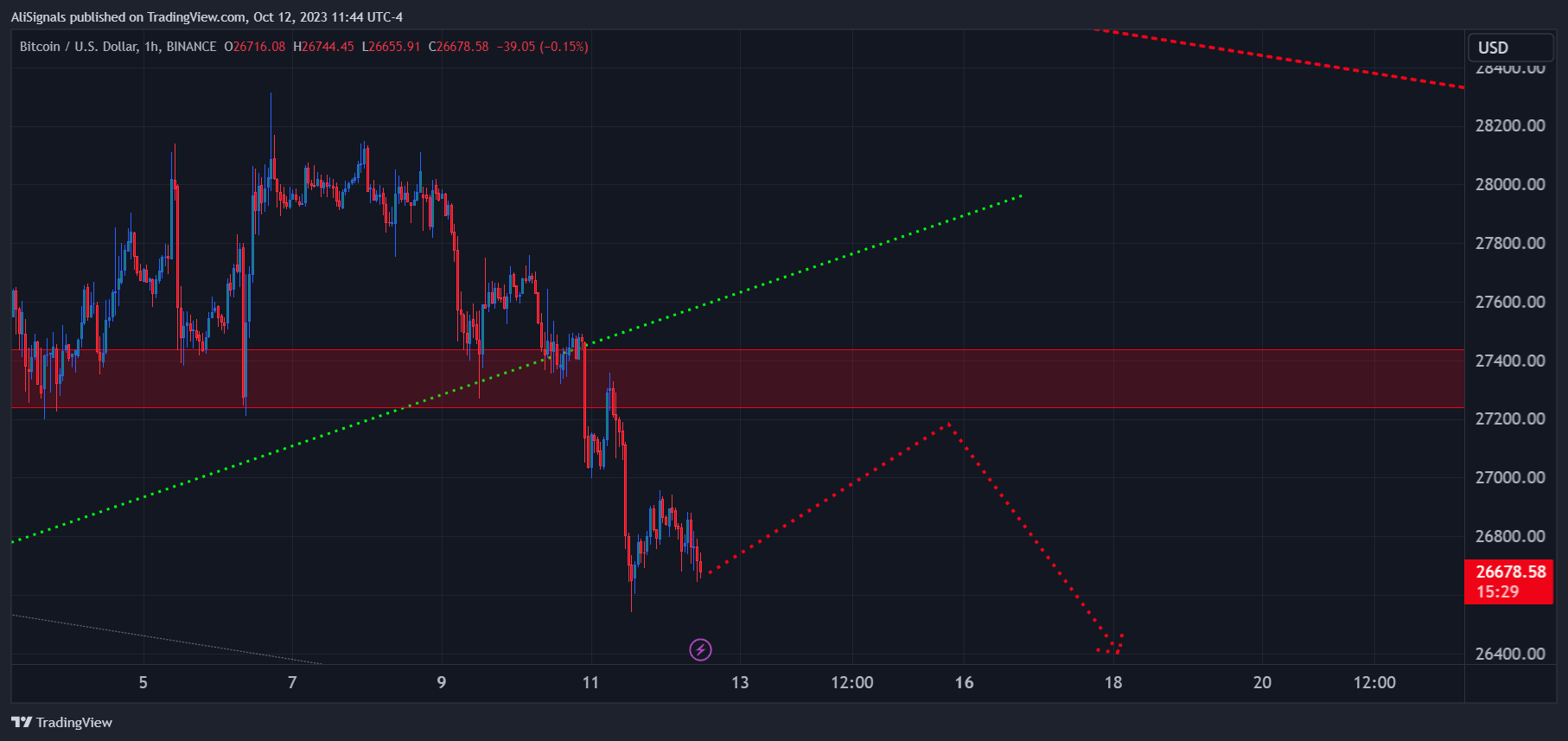 BINANCE:BTCUSD Chart Image by AliSignals