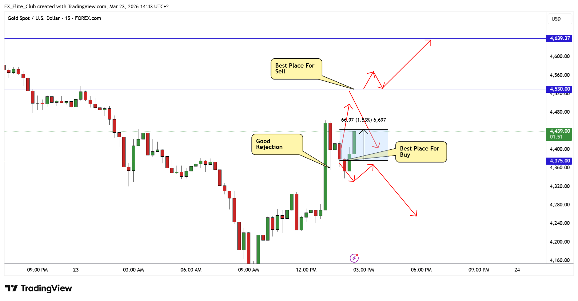 FOREXCOM:XAUUSD Chart Image by FX_Elite_Club