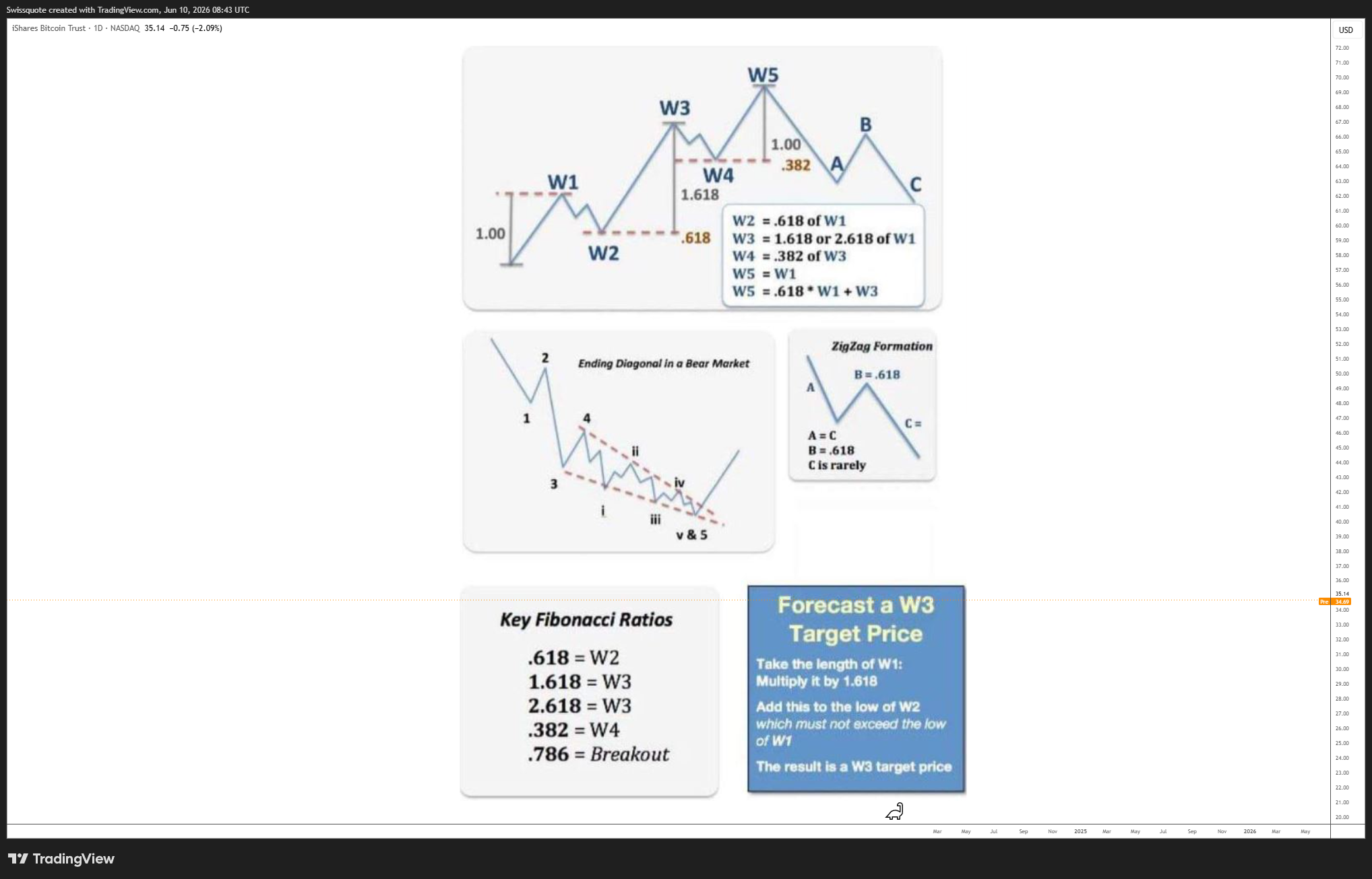 BATS:IBIT Chart Image by Swissquote