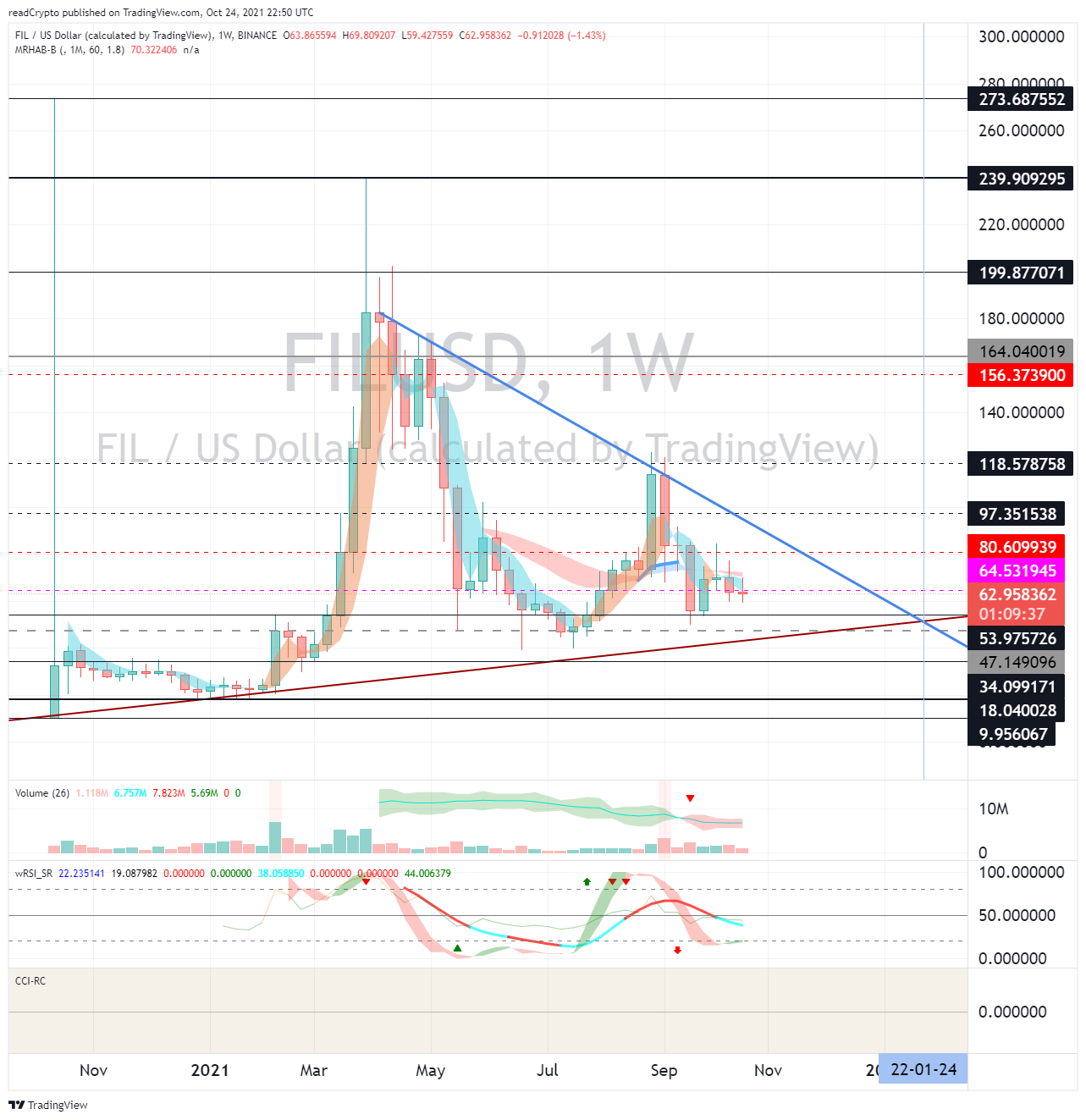 BINANCE:FILUSD Chart Image by readCrypto