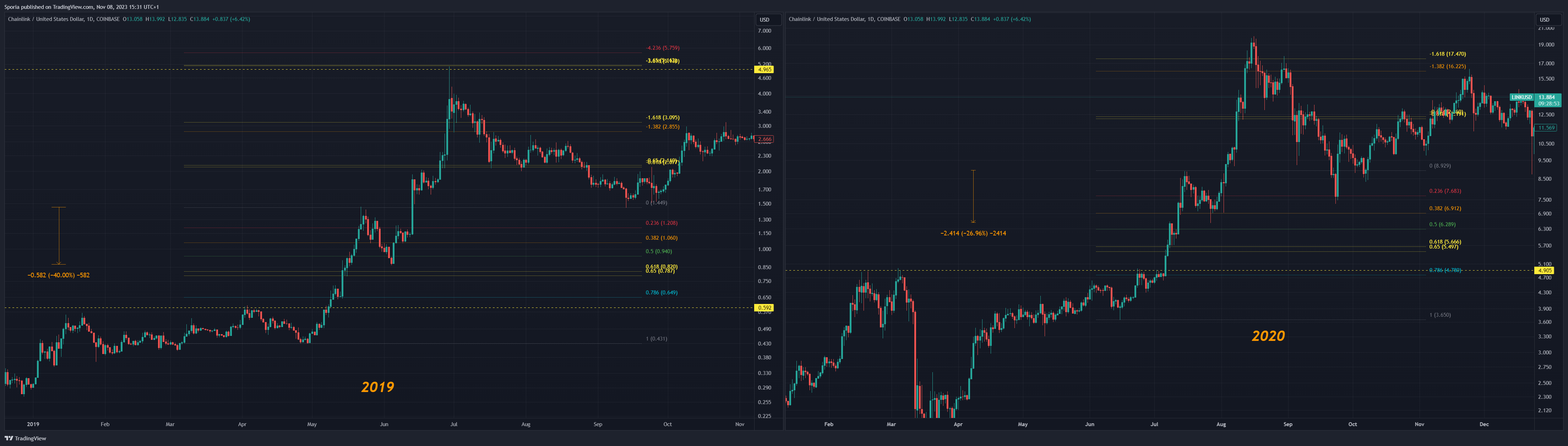 COINBASE:LINKUSD Chart Image by Sporia