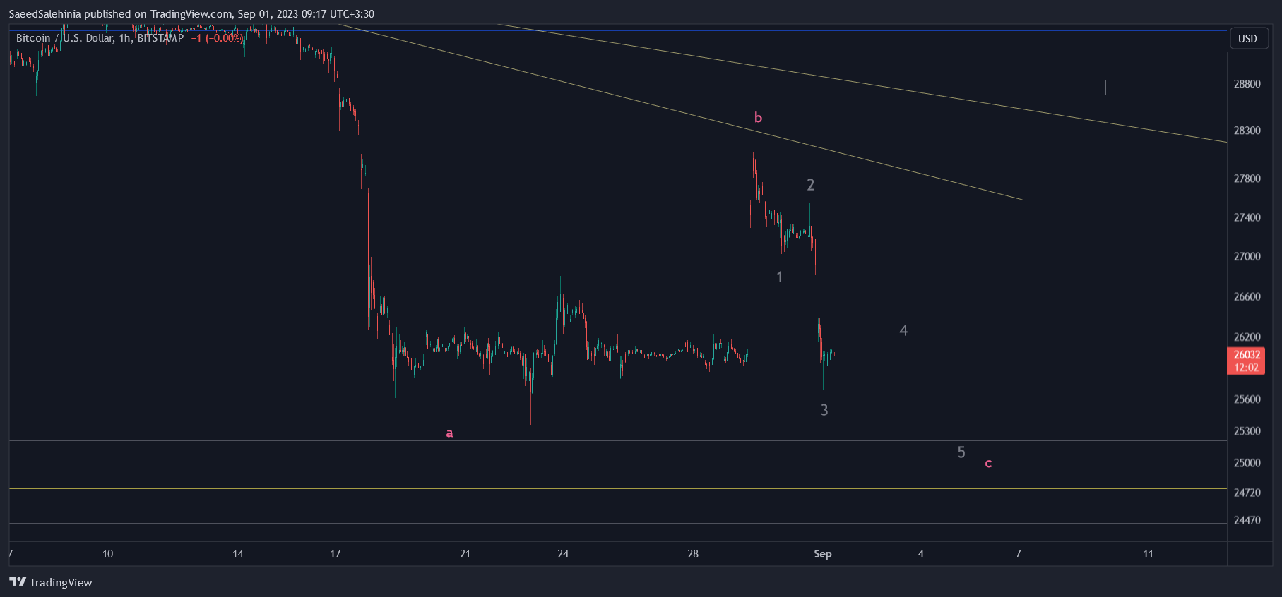 BITSTAMP:BTCUSD Chart Image by SaeedSalehinia