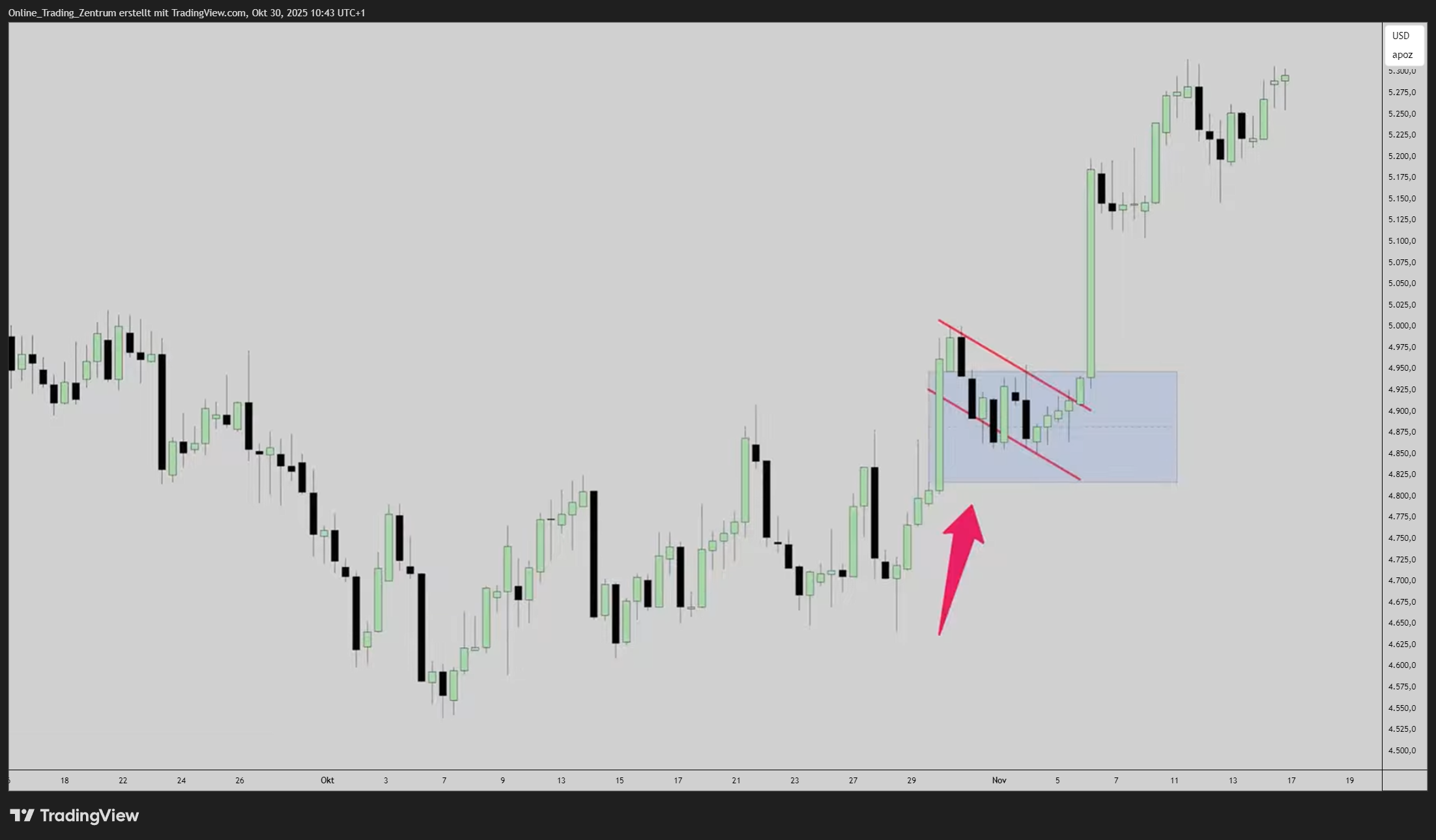 COMEX:GC1! Chart Image by Online_Trading_Zentrum