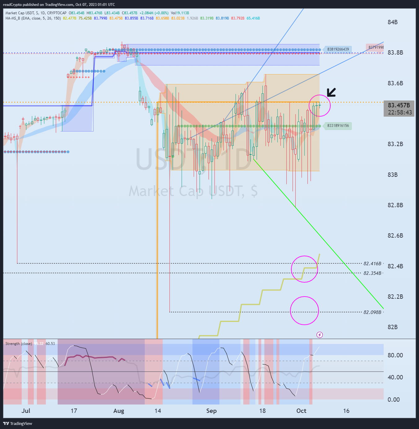 CRYPTOCAP:USDT Chart Image by readCrypto
