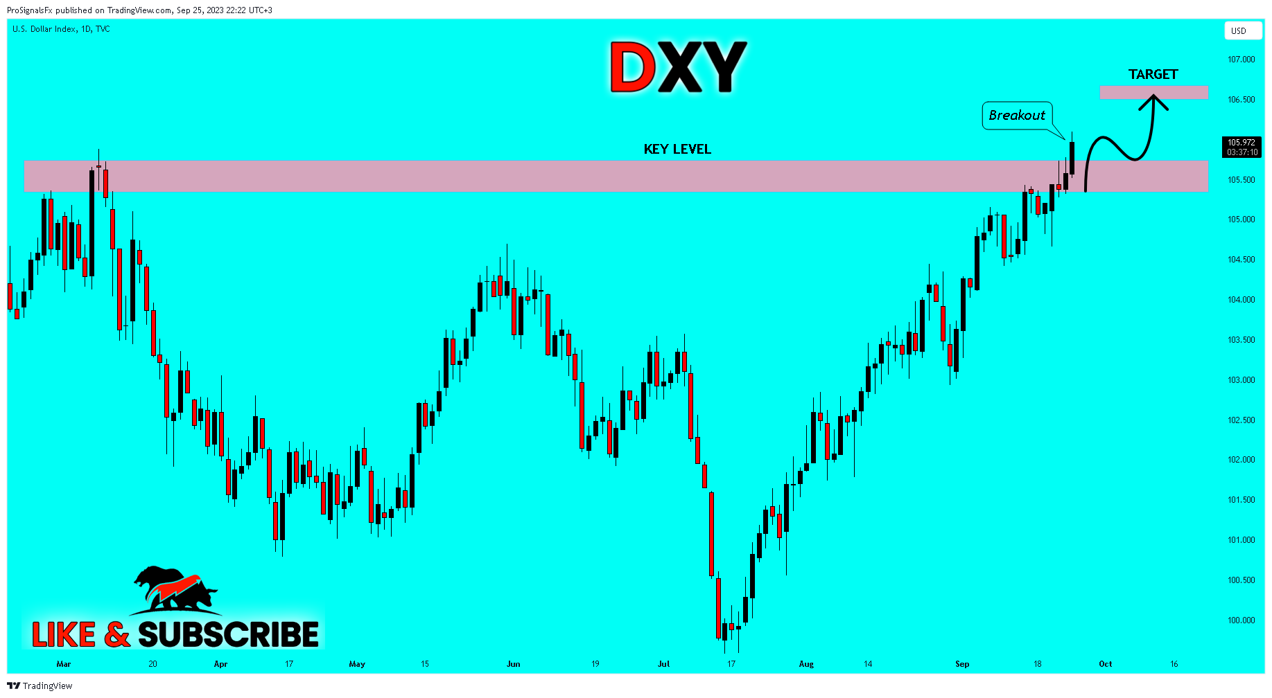 TVC:DXY Chartbild von ProSignalsFx