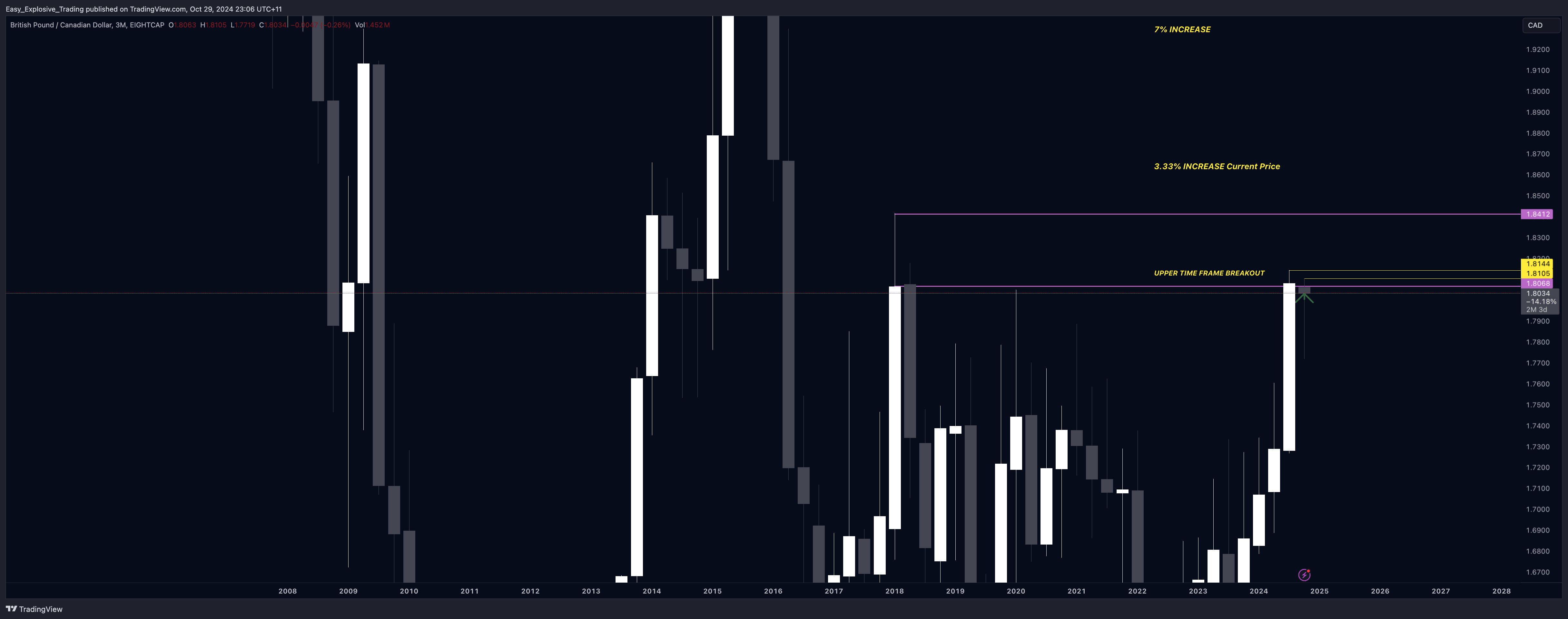 EIGHTCAP:GBPCAD صورة الرسم البياني by Easy_Explosive_Trading
