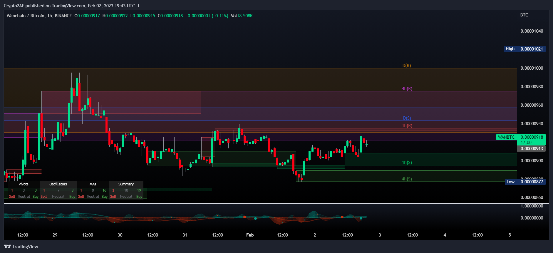 BINANCE:WANBTC Chart Image by Crypto2AF