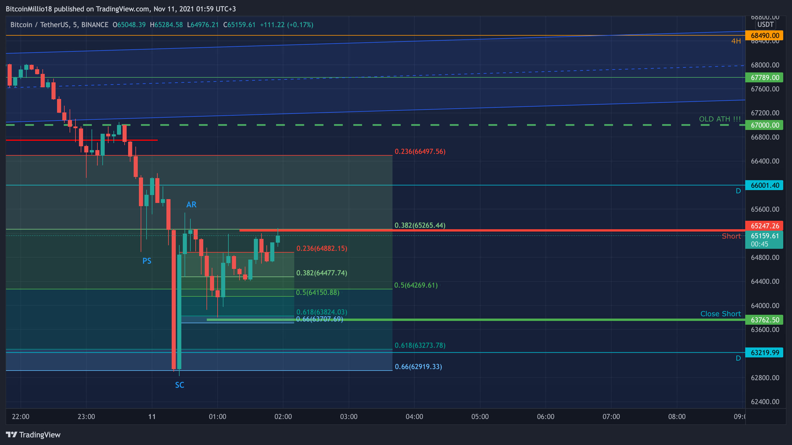 BINANCE:BTCUSDT Chart Image by BitcoinMillio18