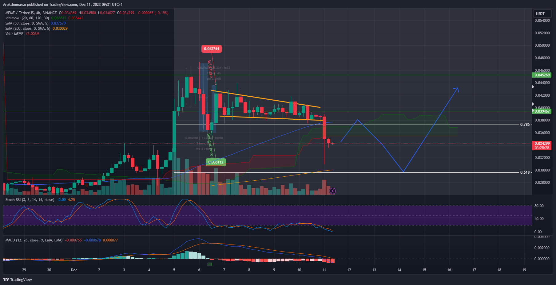 BINANCE:MEMEUSDT Chart Image by Arokthomasso
