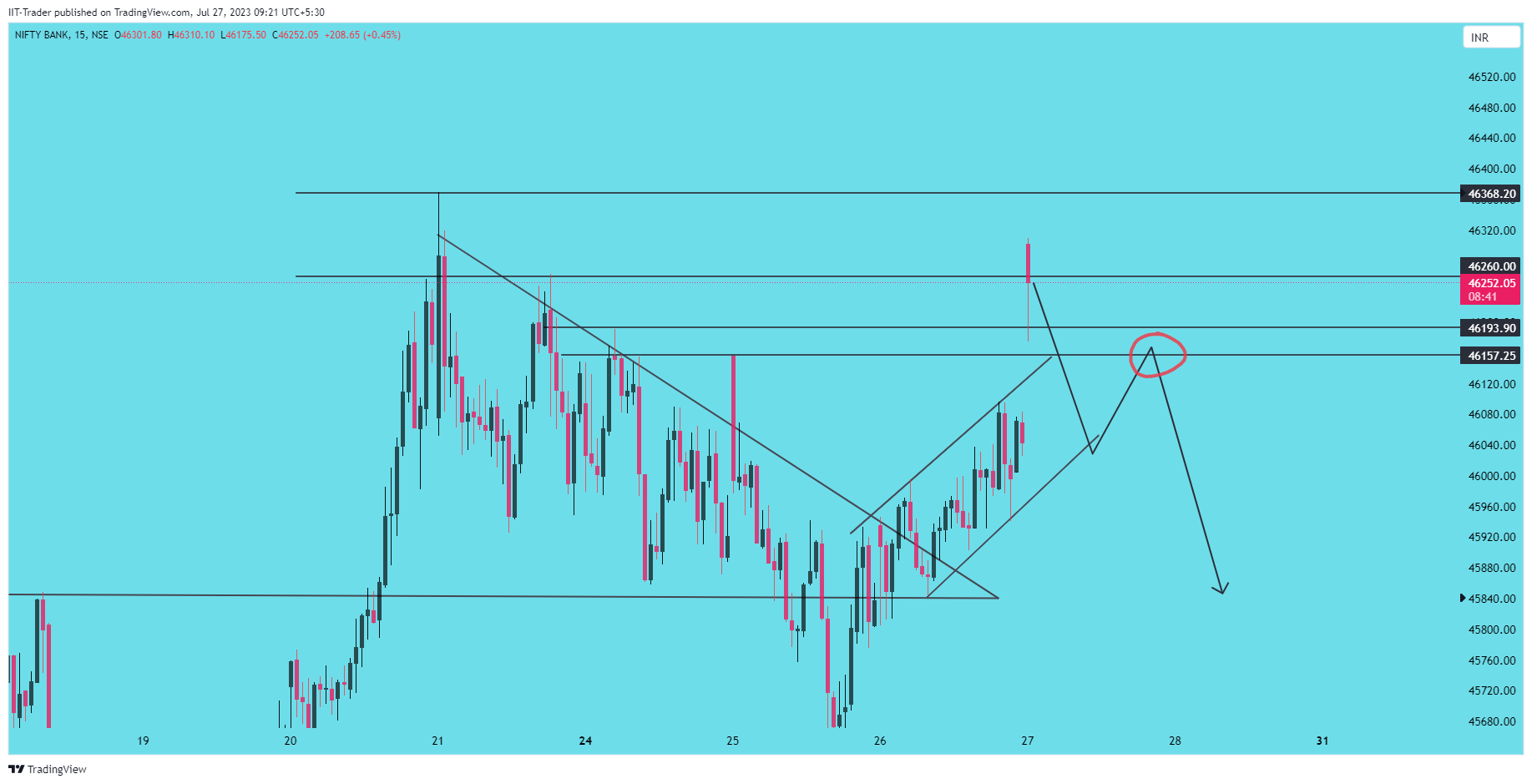 NSE:BANKNIFTY Chart Image by IIT-Trader