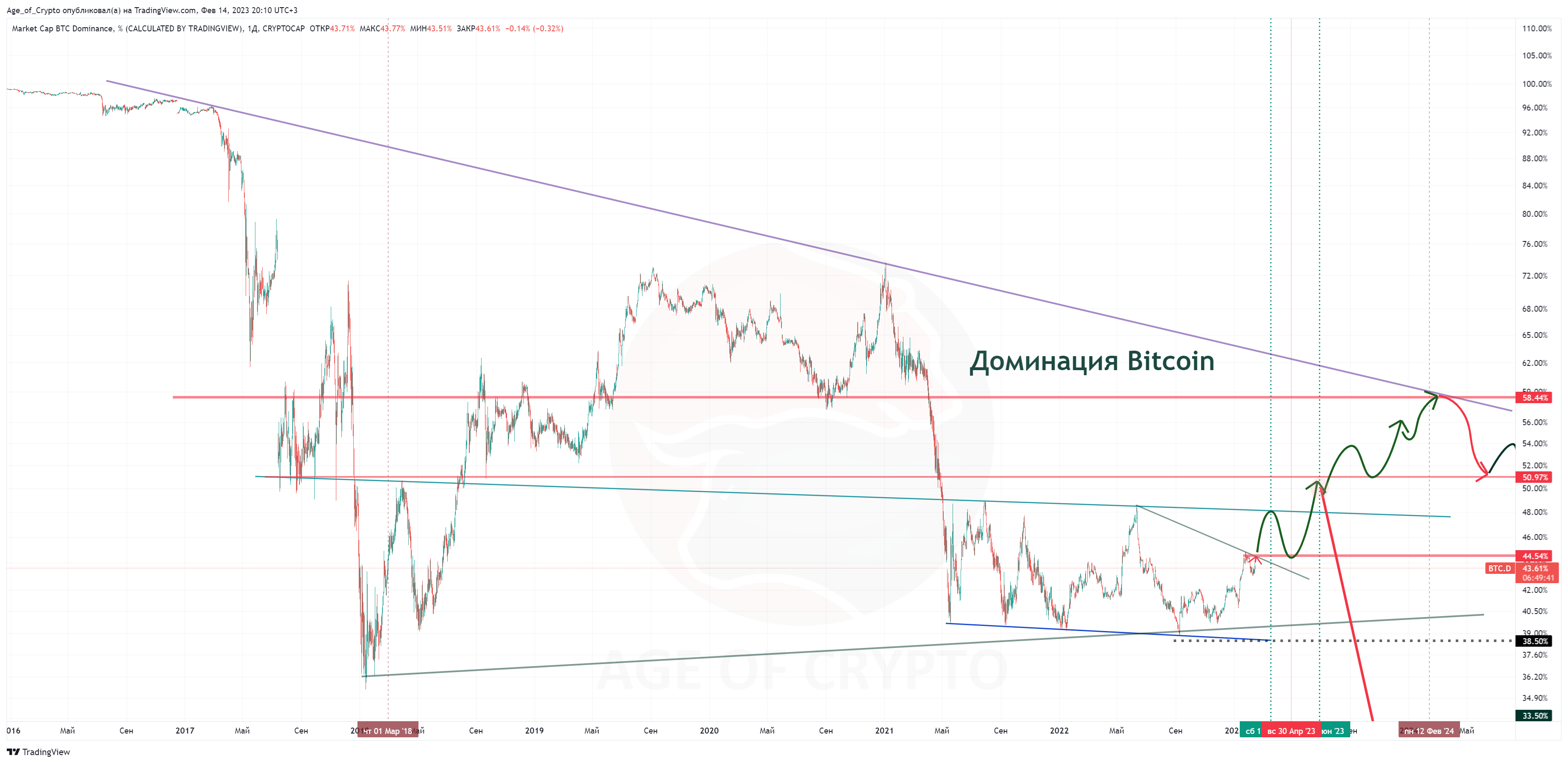 CRYPTOCAP:BTC.D Chart Image by Age_of_Crypto