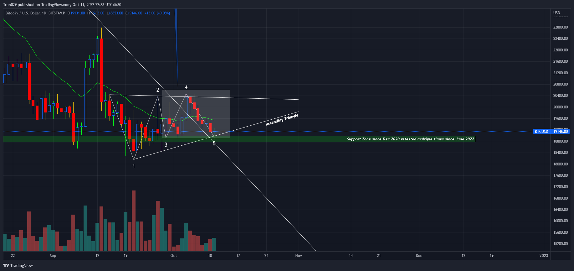 BITSTAMP:BTCUSD Ảnh biểu đồ của Tron029