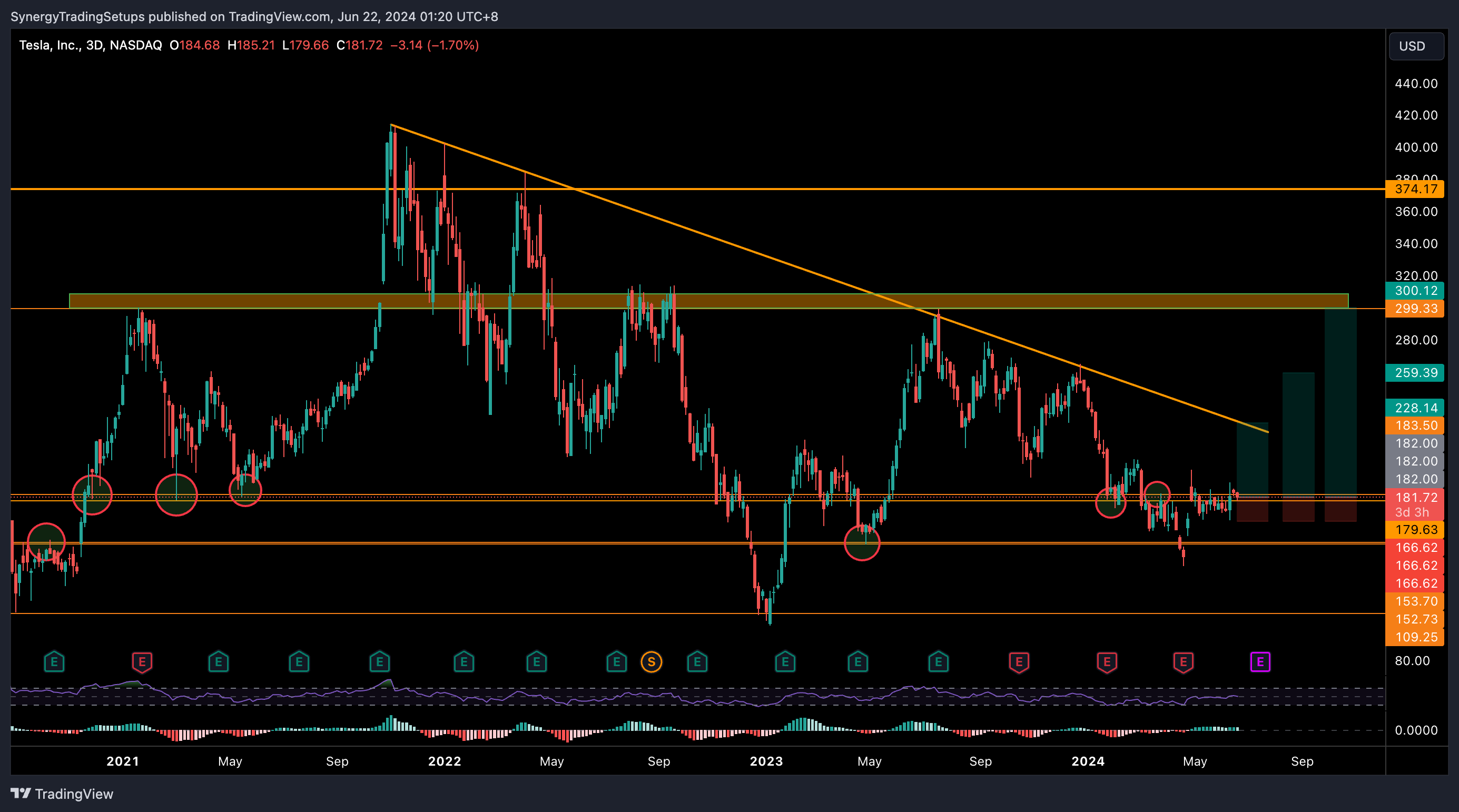 BATS:TSLA Image du graphique par SynergyTradingSetups