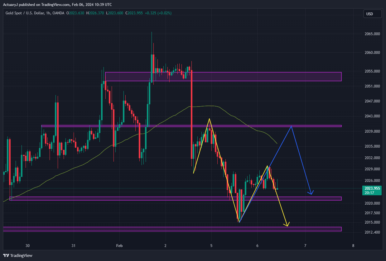 OANDA:XAUUSD Chart Image by ActuaryJ