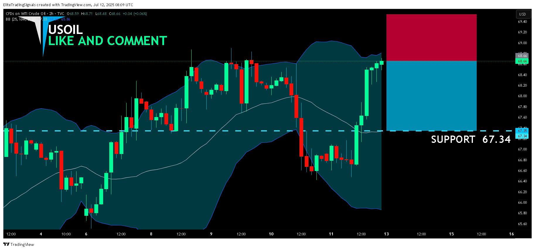 Снимок графика «TVC:USOIL» от EliteTradingSignals