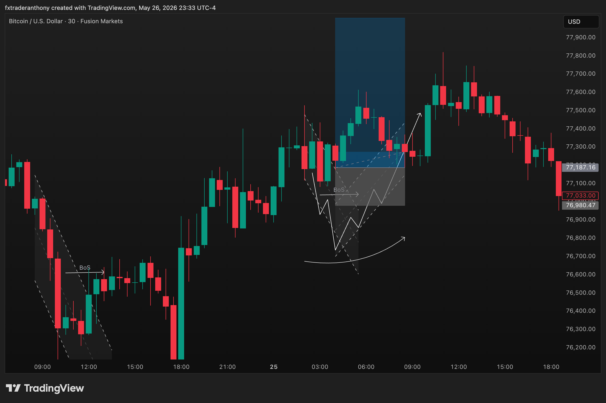 FUSIONMARKETS:BTCUSD Chart Image by fxtraderanthony