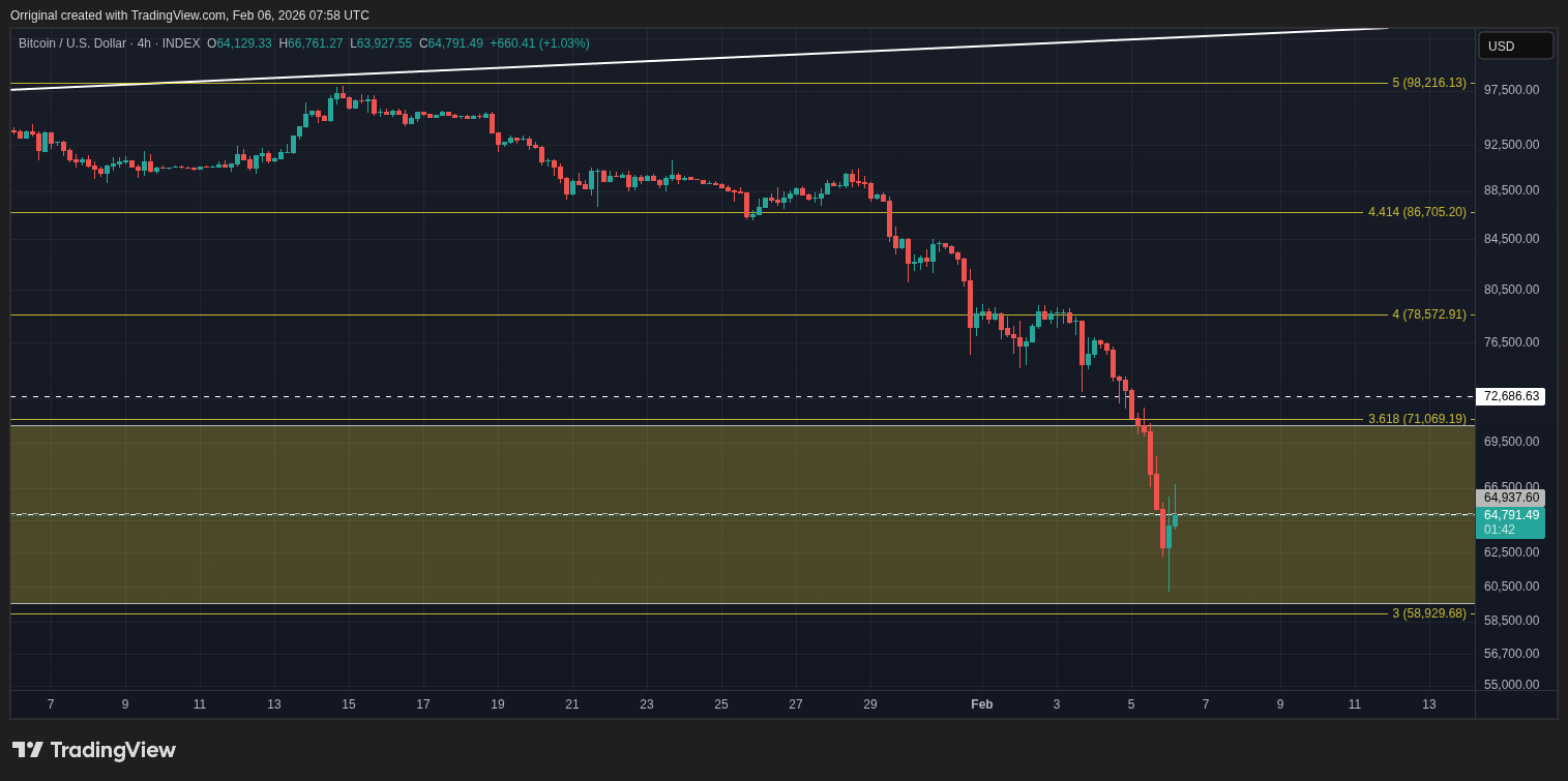 INDEX:BTCUSD Immagine del grafico by Orriginal