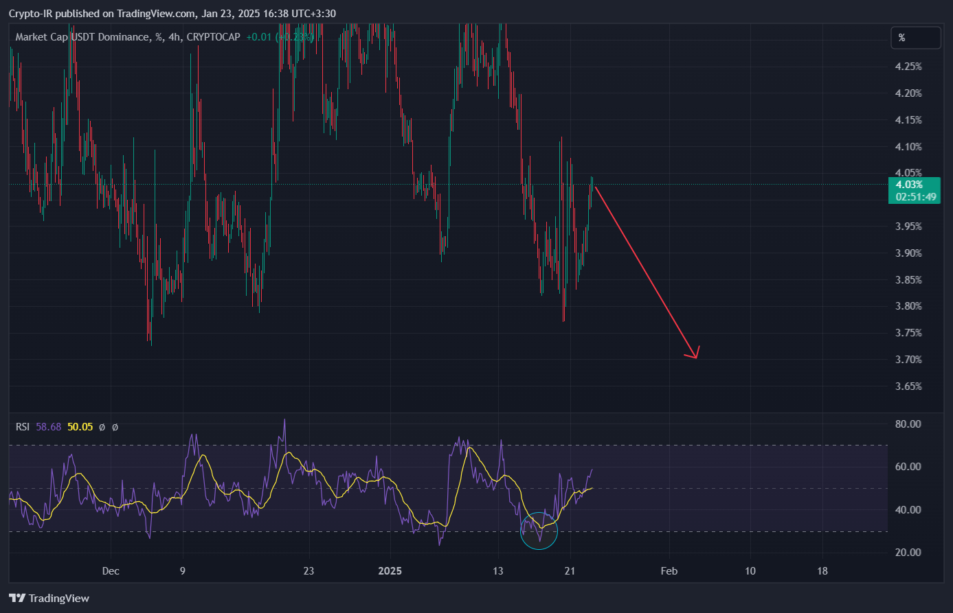 Imej Carta CRYPTOCAP:USDT.D oleh Crypto-IR