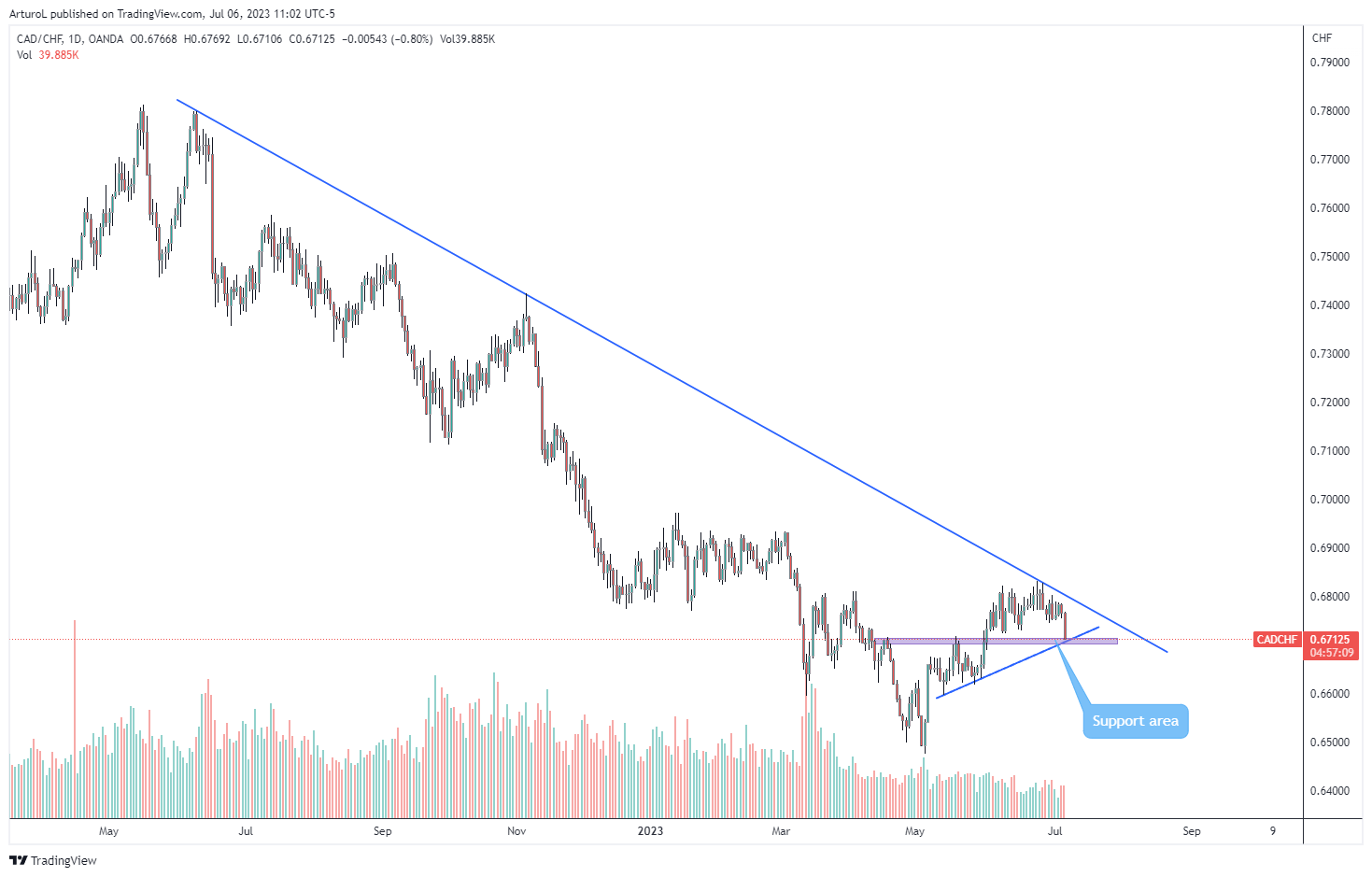 OANDA:CADCHF Chart Image by ArturoL