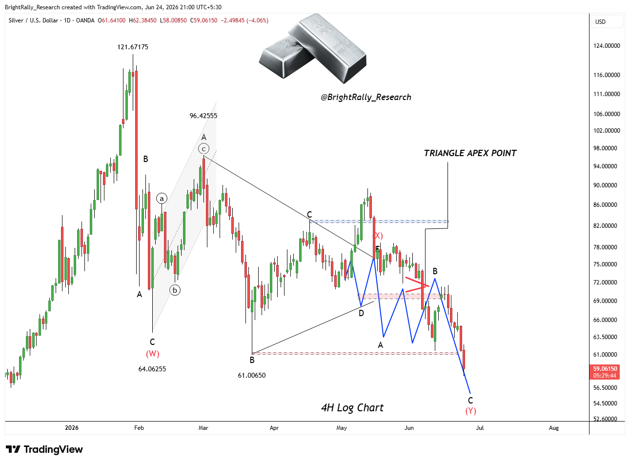OANDA:XAGUSD Chart Image by BrightRally_Research
