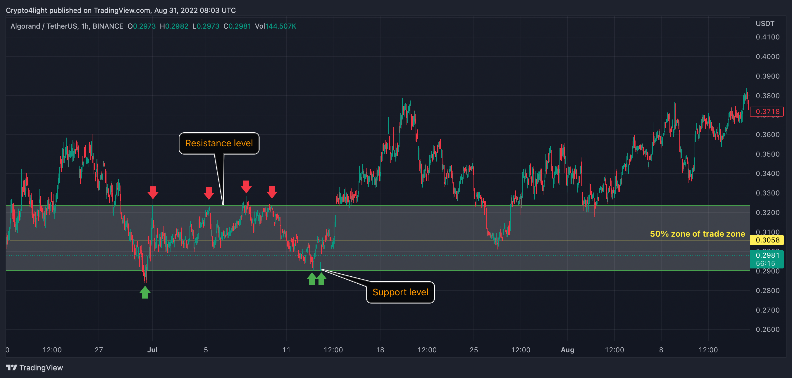 Imej Carta BINANCE:ALGOUSDT oleh Crypto4light