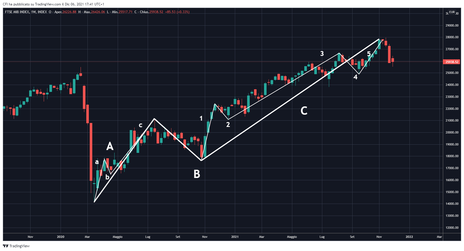 INDEX:FTSEMIB Chart Image by infocfionline