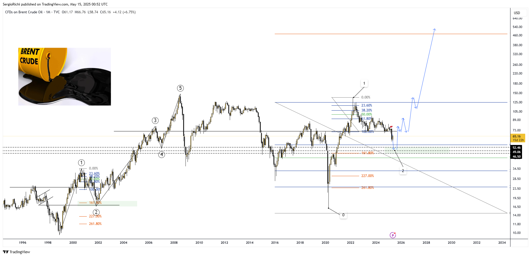 TVC:UKOIL Chart Image by StockWhaleX