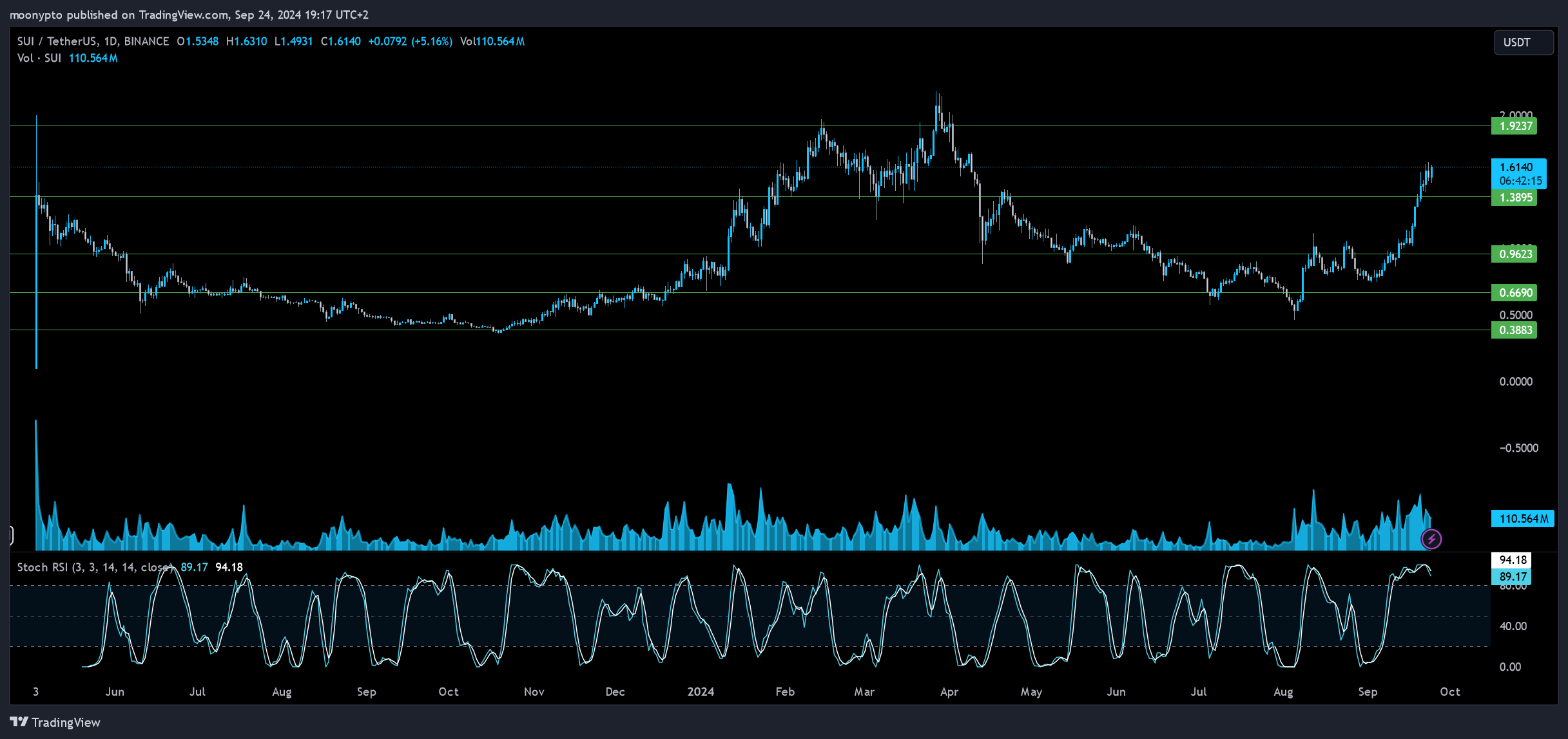BINANCE:SUIUSDT Chart Image by moonypto