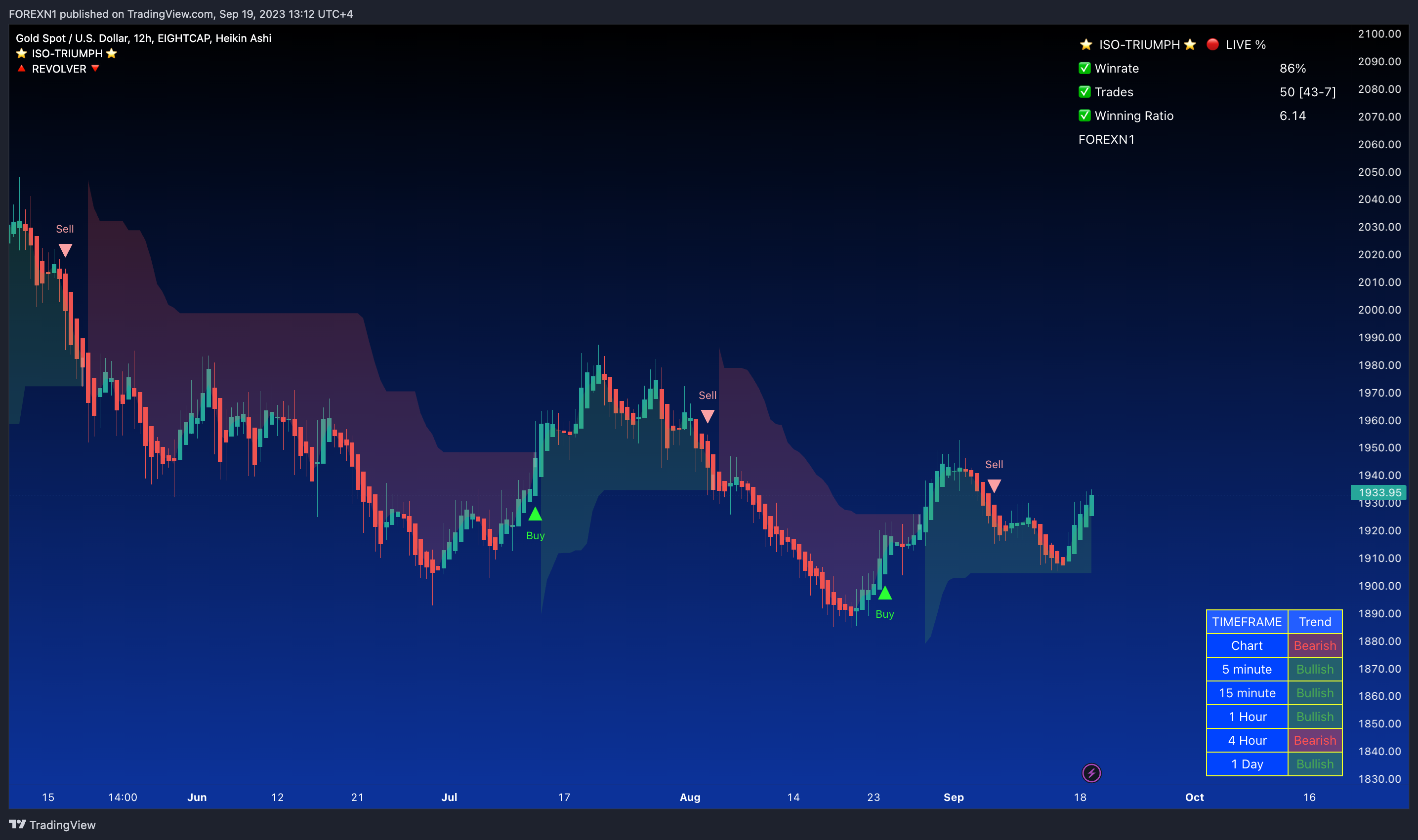 EIGHTCAP:XAUUSD 圖表圖片 由 FOREXN1 提供