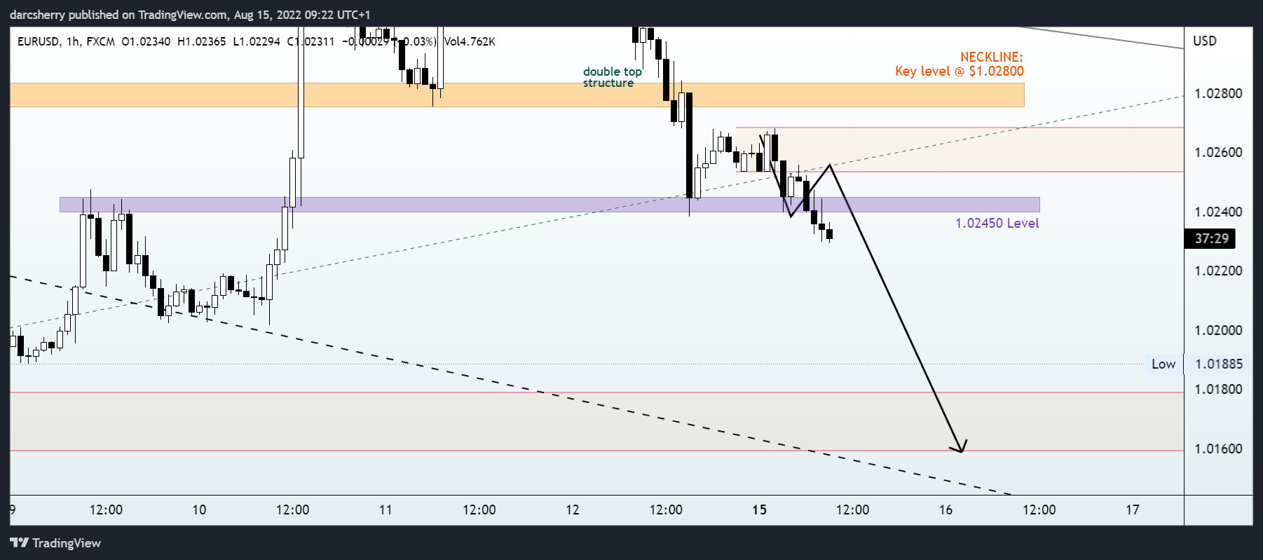 FX:EURUSD Chart Image by darcsherry