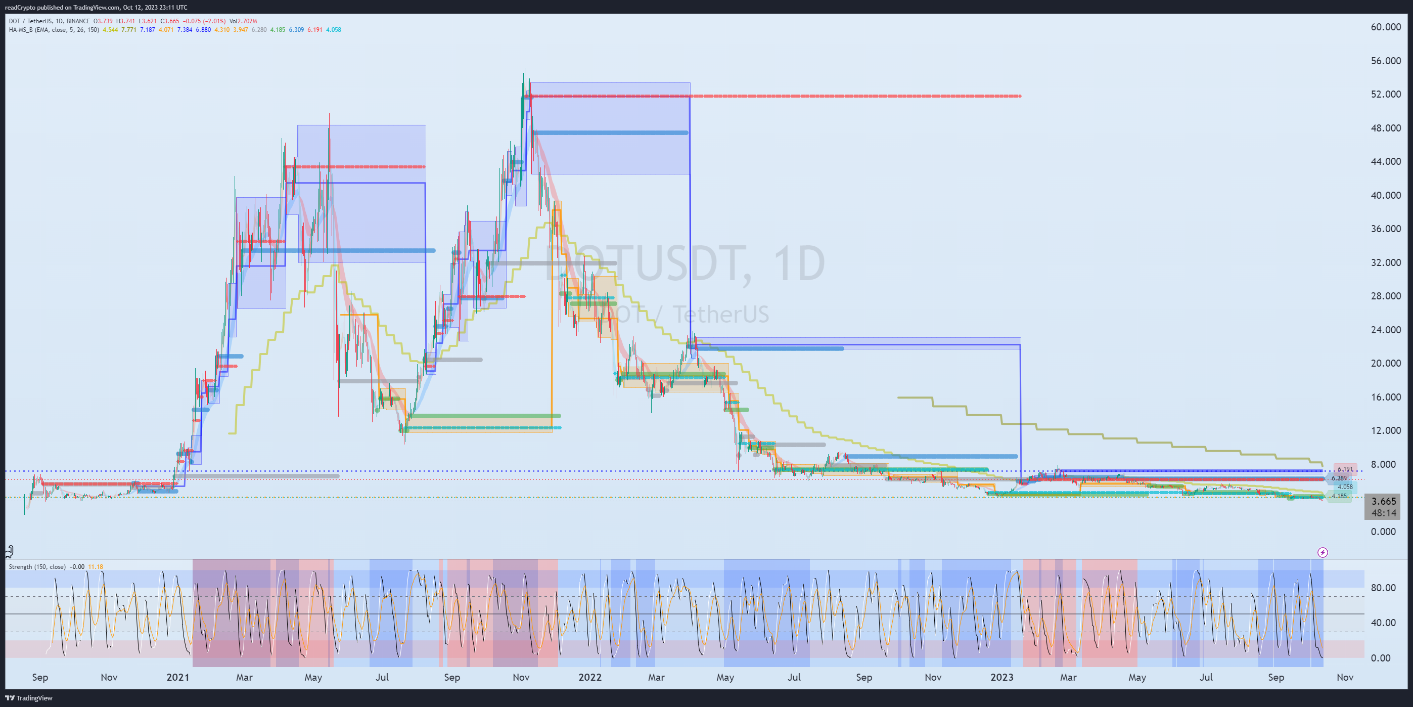 BINANCE:DOTUSDT Chart Image by readCrypto