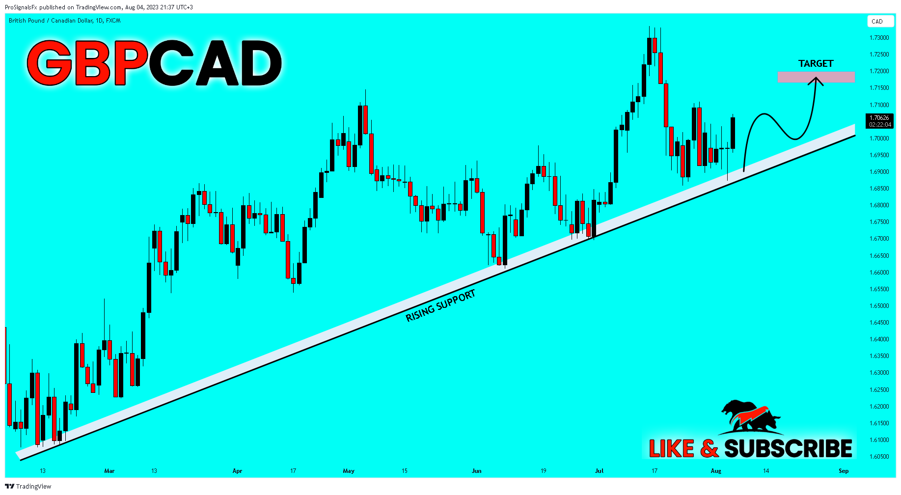 Снимок графика «FX:GBPCAD» от ProSignalsFx