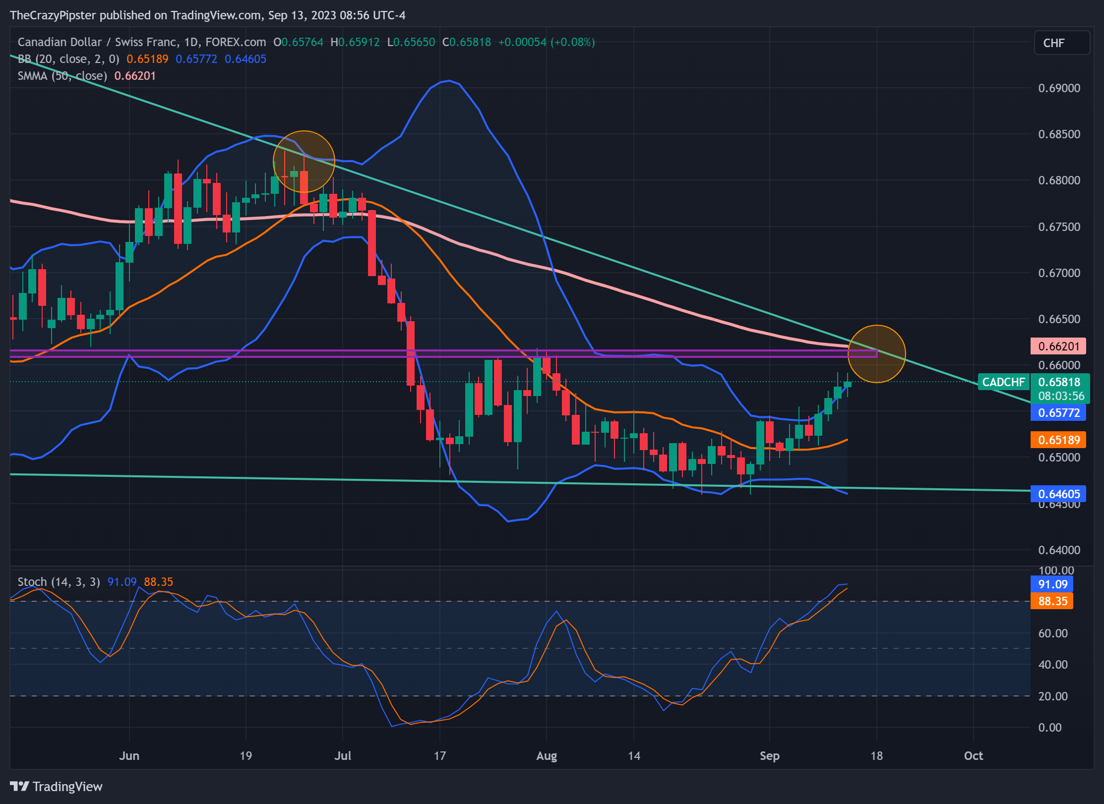 FOREXCOM:CADCHF Chart Image by WolfBladeTrading