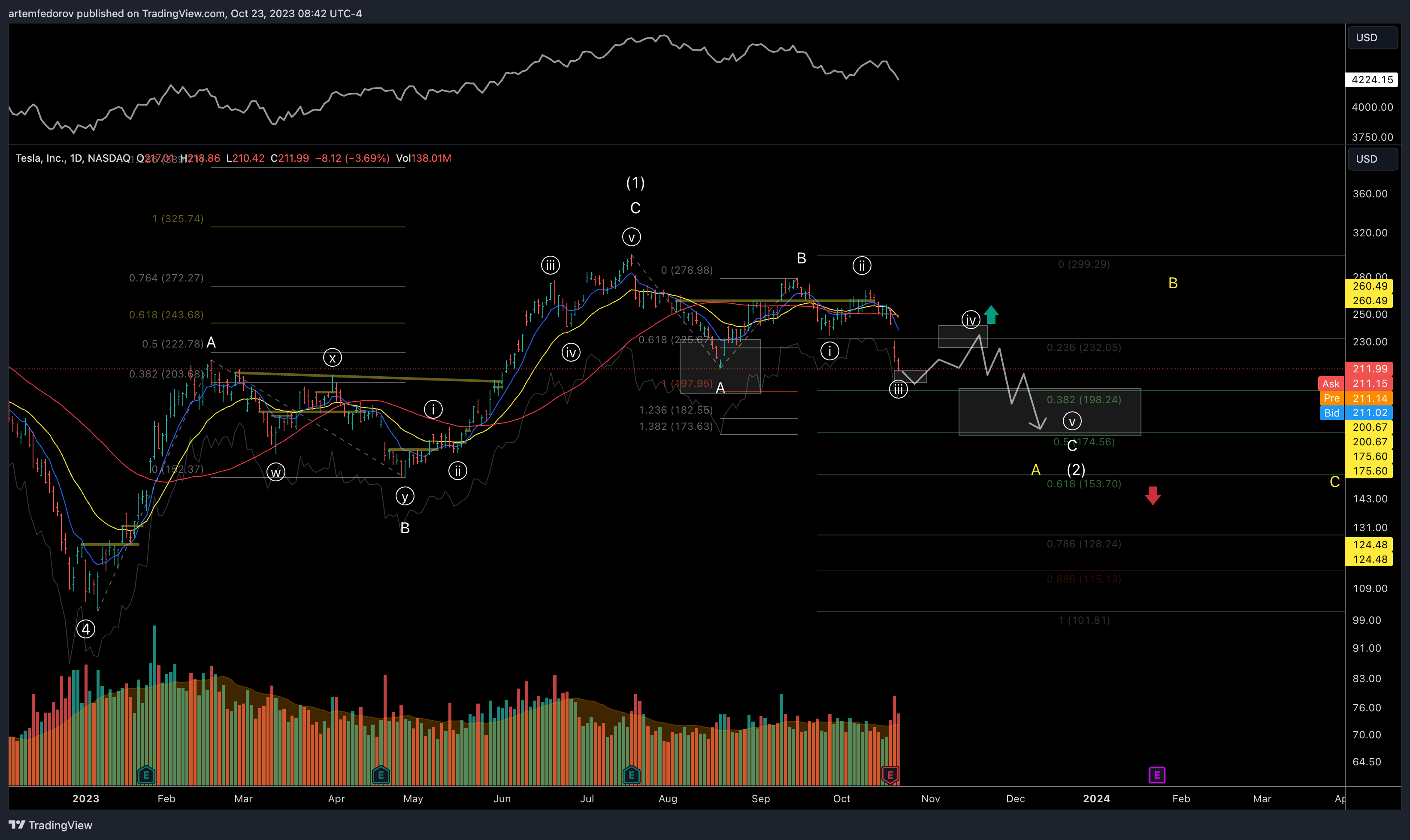 NASDAQ:TSLA Chart Image by BelFed_Analytics