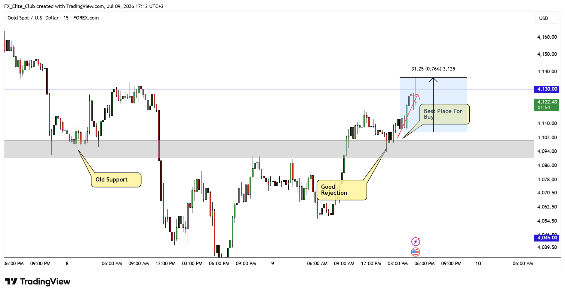 FOREXCOM:XAUUSD Chart Image by FX_Elite_Club