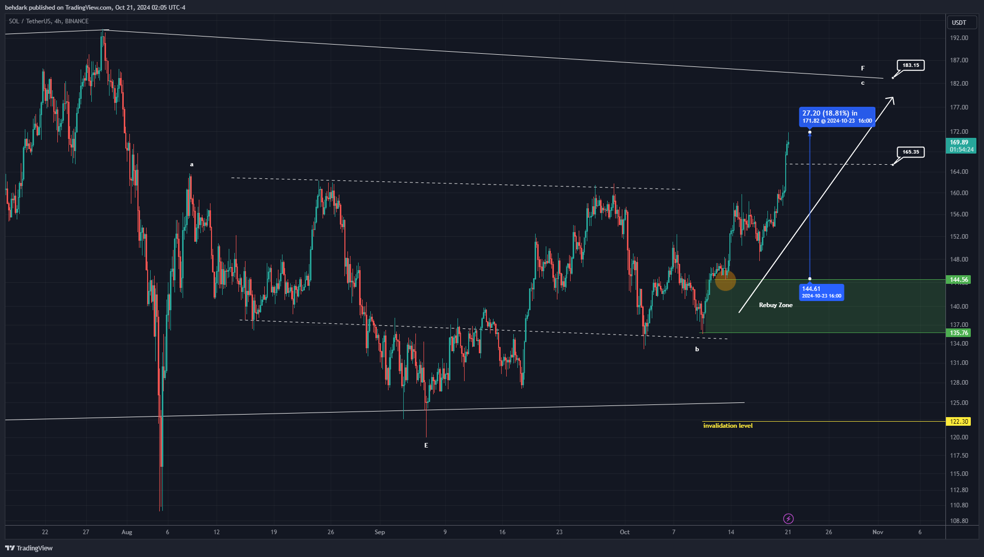 BINANCE:SOLUSDT Chart Image by behdark