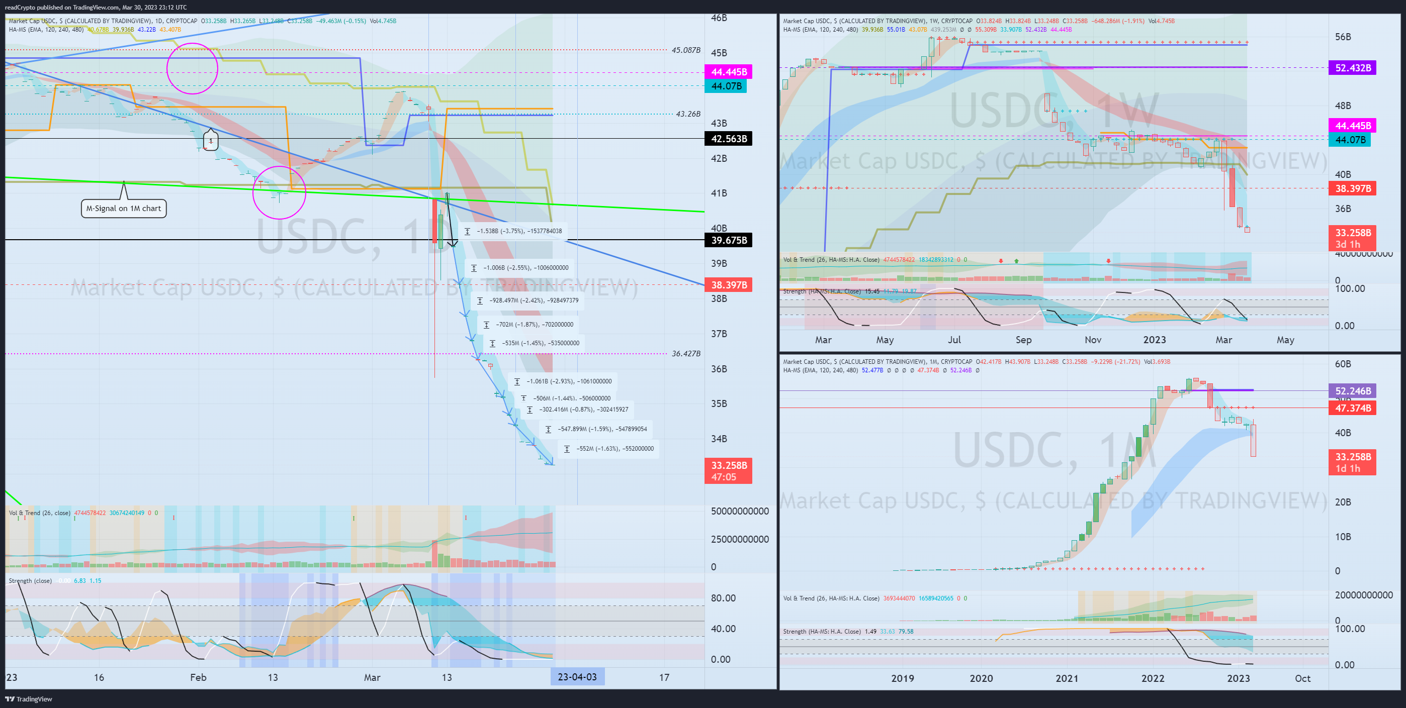 CRYPTOCAP:USDC Chart Image by readCrypto