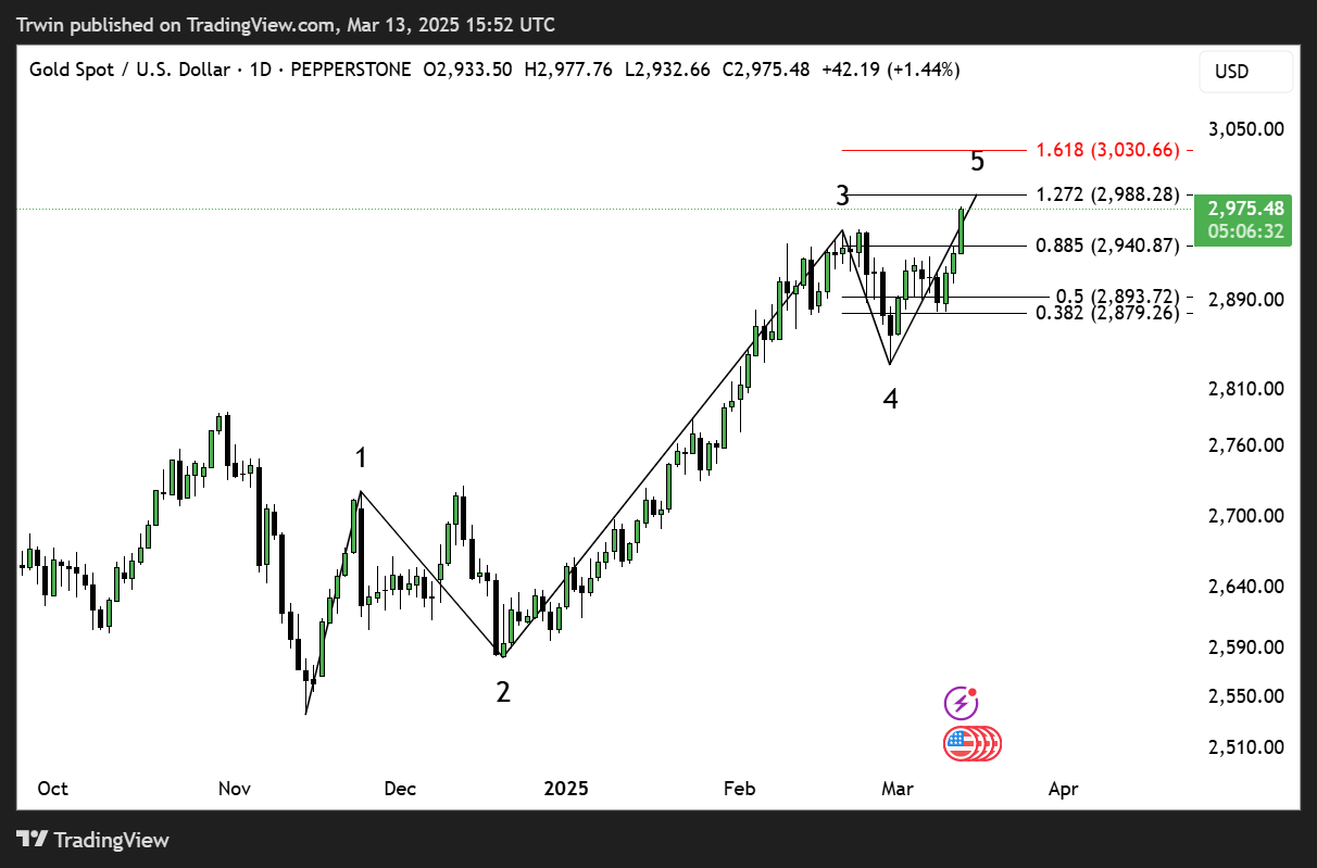 PEPPERSTONE:XAUUSD Chart Image by Hztrwin