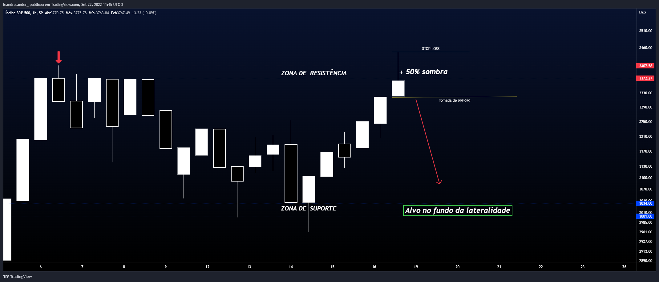SP:SPX Chart Image by leandrosander_