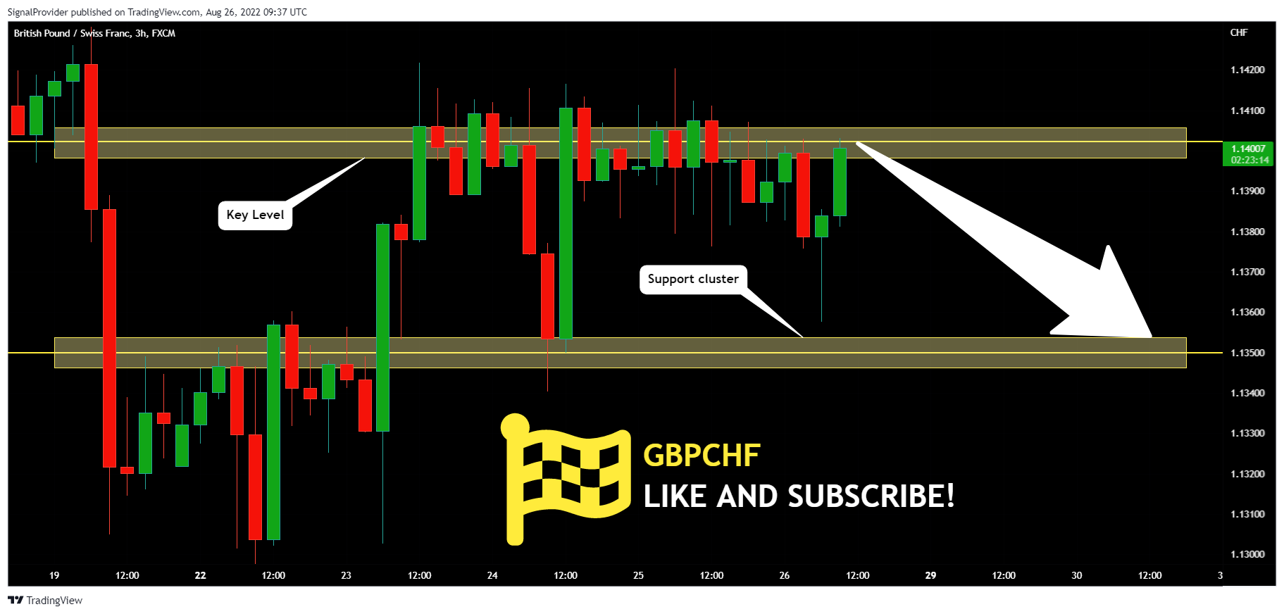 FX:GBPCHF Chart Image by SignalProvider