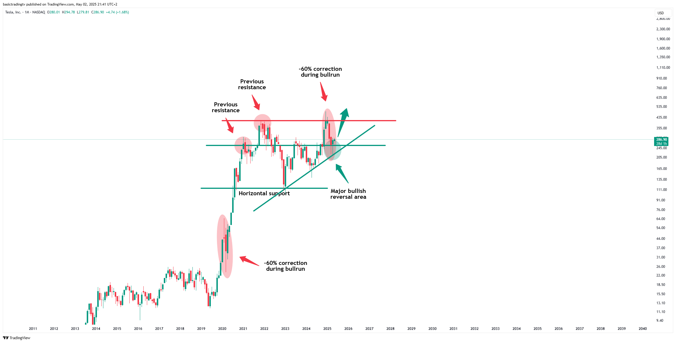 BATS:TSLA Chart Image by TheTraderPhil