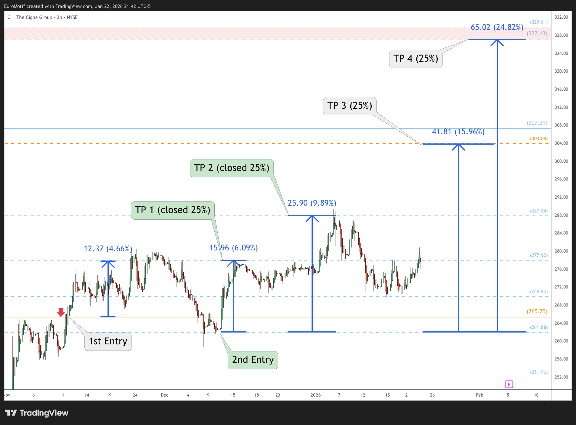 BATS:CI Chart Image by EuroMotif