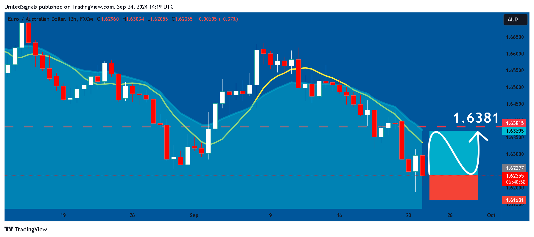 FX:EURAUD 圖表圖片 由 UnitedSignals 提供