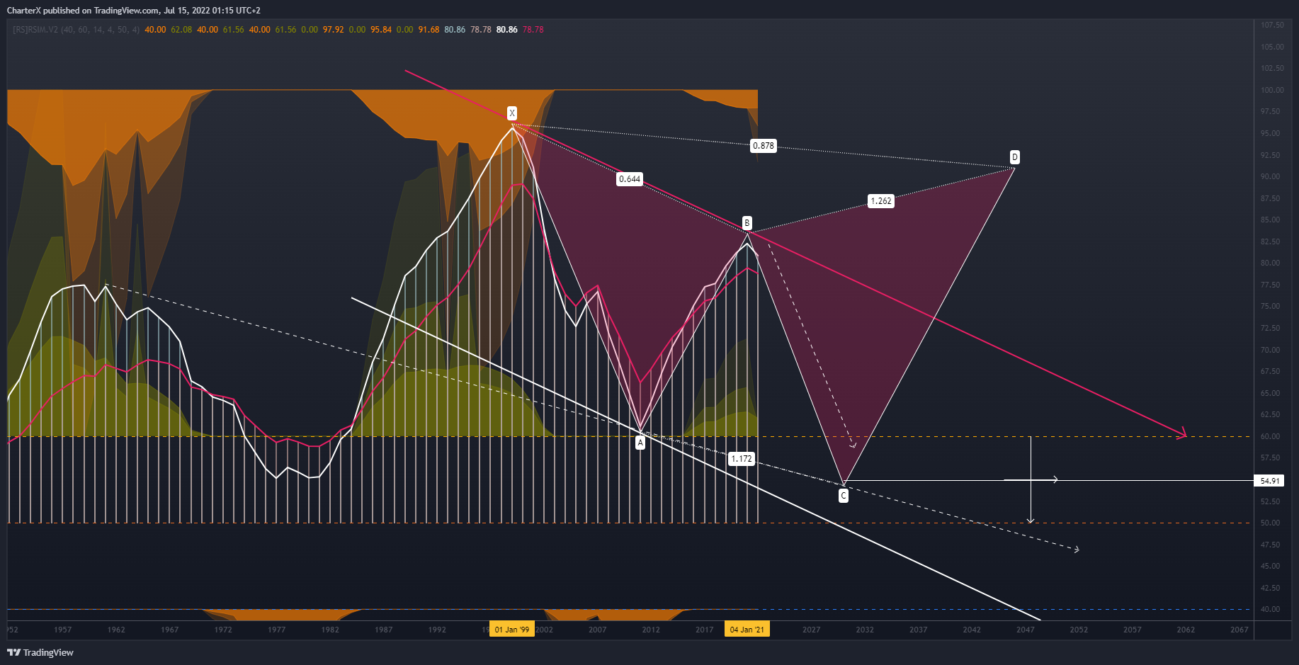 DJ:DJI Chart Image by CharterX