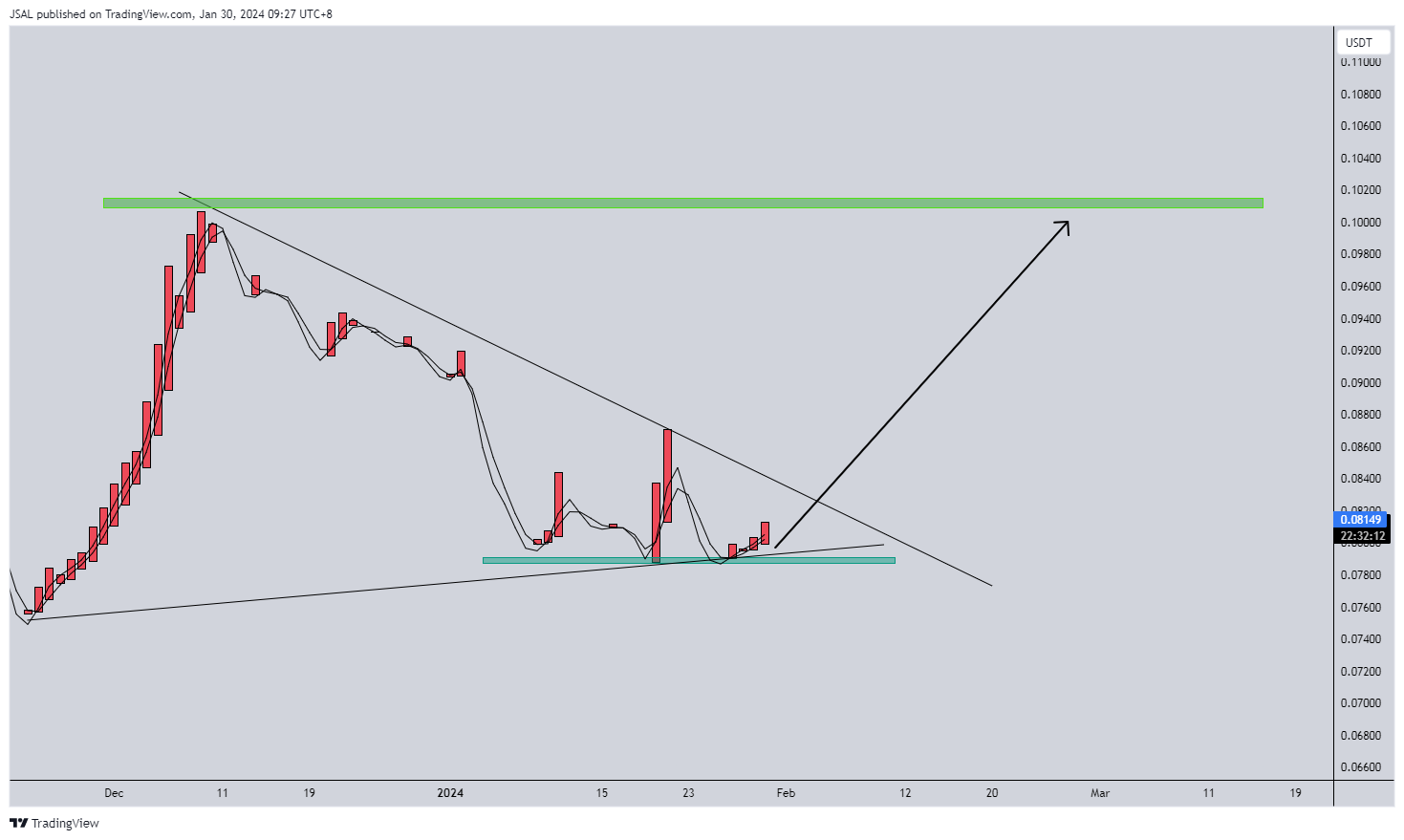 JSAL tarafından BINANCE:DOGEUSDT Grafik Görseli