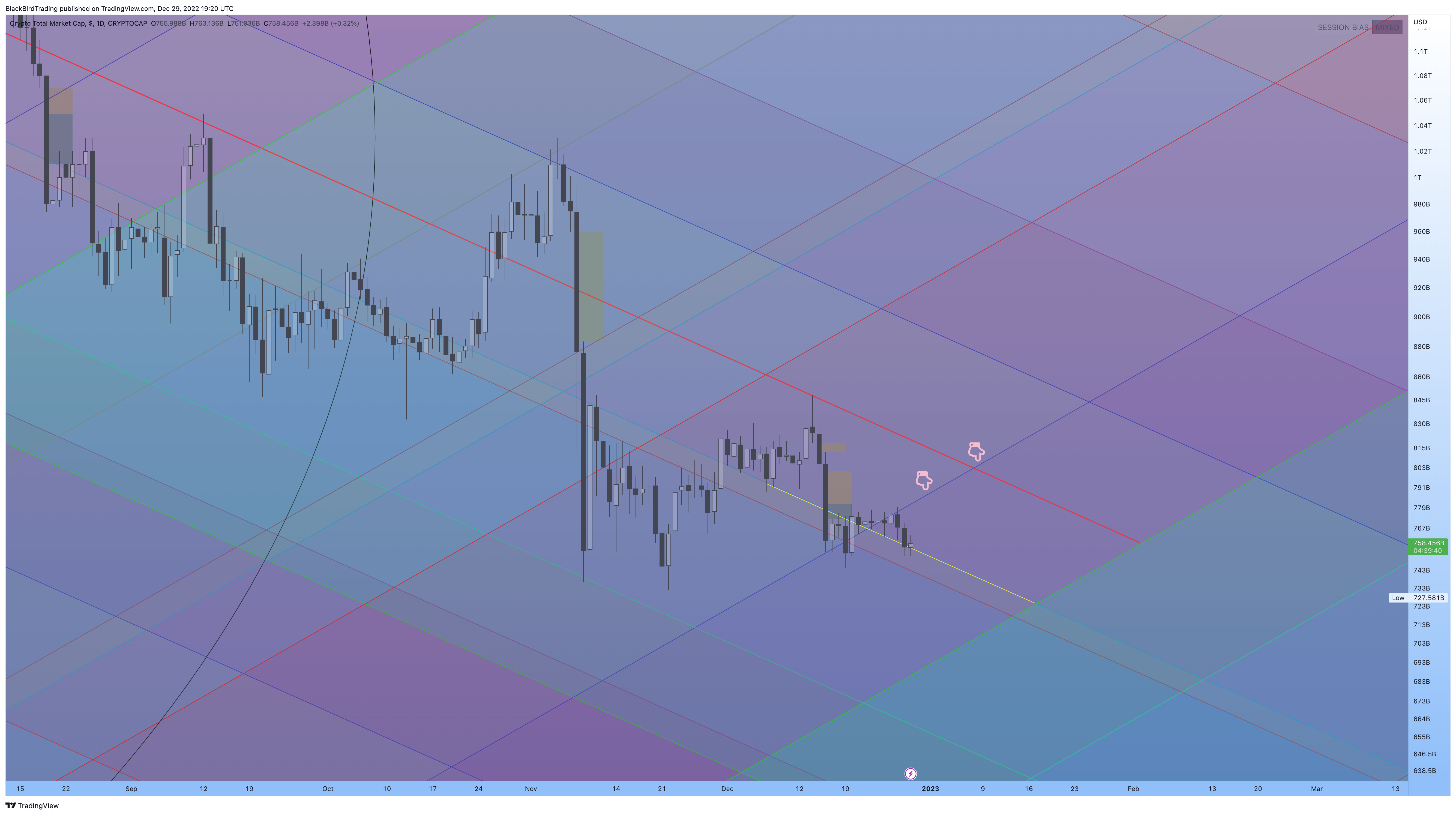 CRYPTOCAP:TOTAL Chart Image by BlackBirdTrading